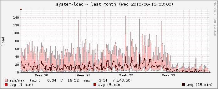 Load Average